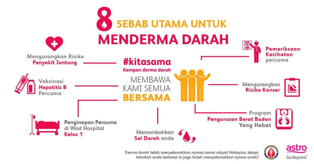 4 Lokasi Derma Darah Sepanjang Hujung Minggu Ini Di Kuching 4 Lokasi Derma Darah Sepanjang Hujung Minggu Ini Di Kuching
